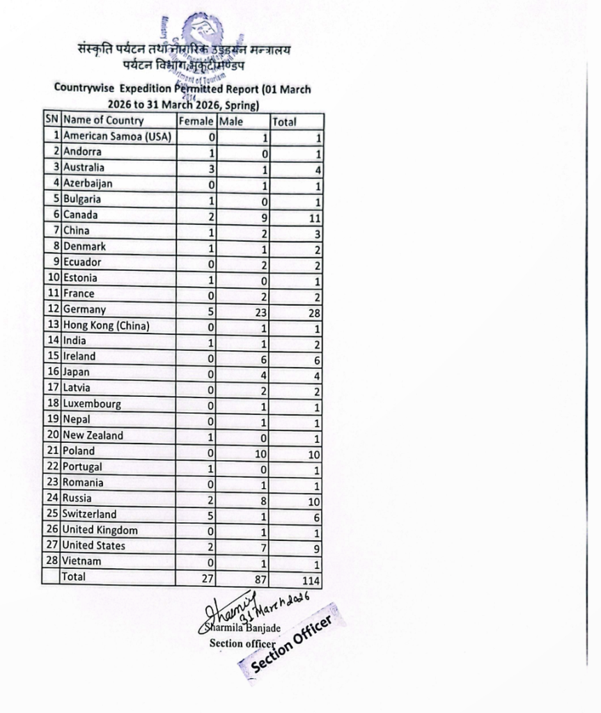 Countrywise expedition permitted data, 01 March 2026 to 31 March 2026. Source: Department of Tourism, Nepal.
