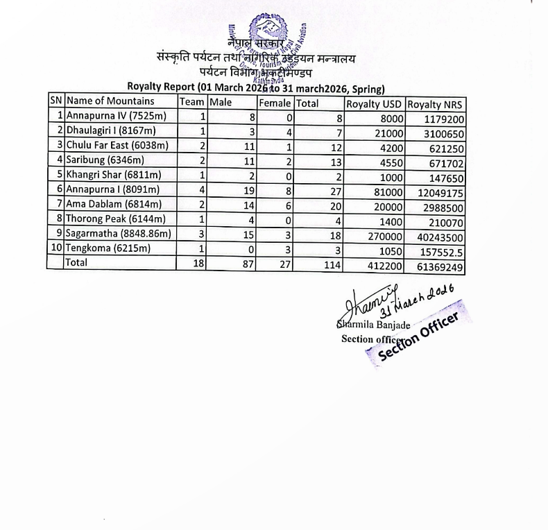 Mountainwise expedition permitted data, 01 March 2026 to 31 March 2026. Source: Department of Tourism, Nepal.